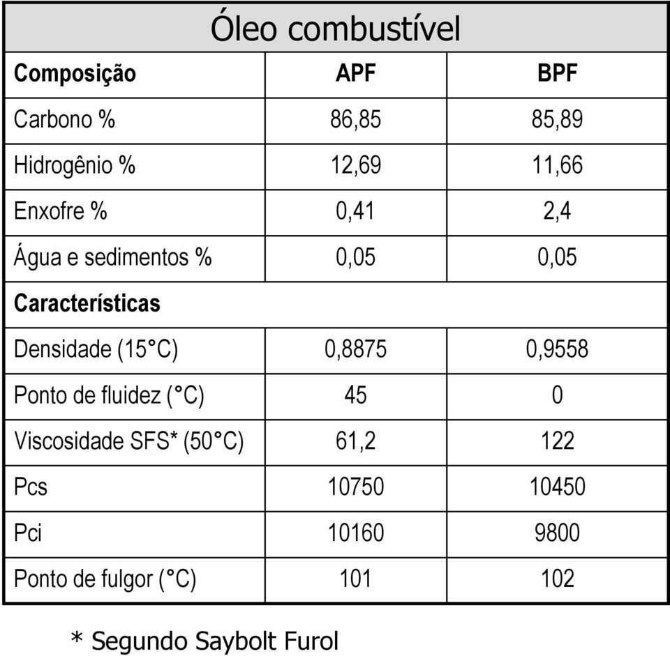 Ponto de fluidez ( C) Viscosidade SFS* (50 C) Pcs Pci Ponto de fulgor ( C) 0,05