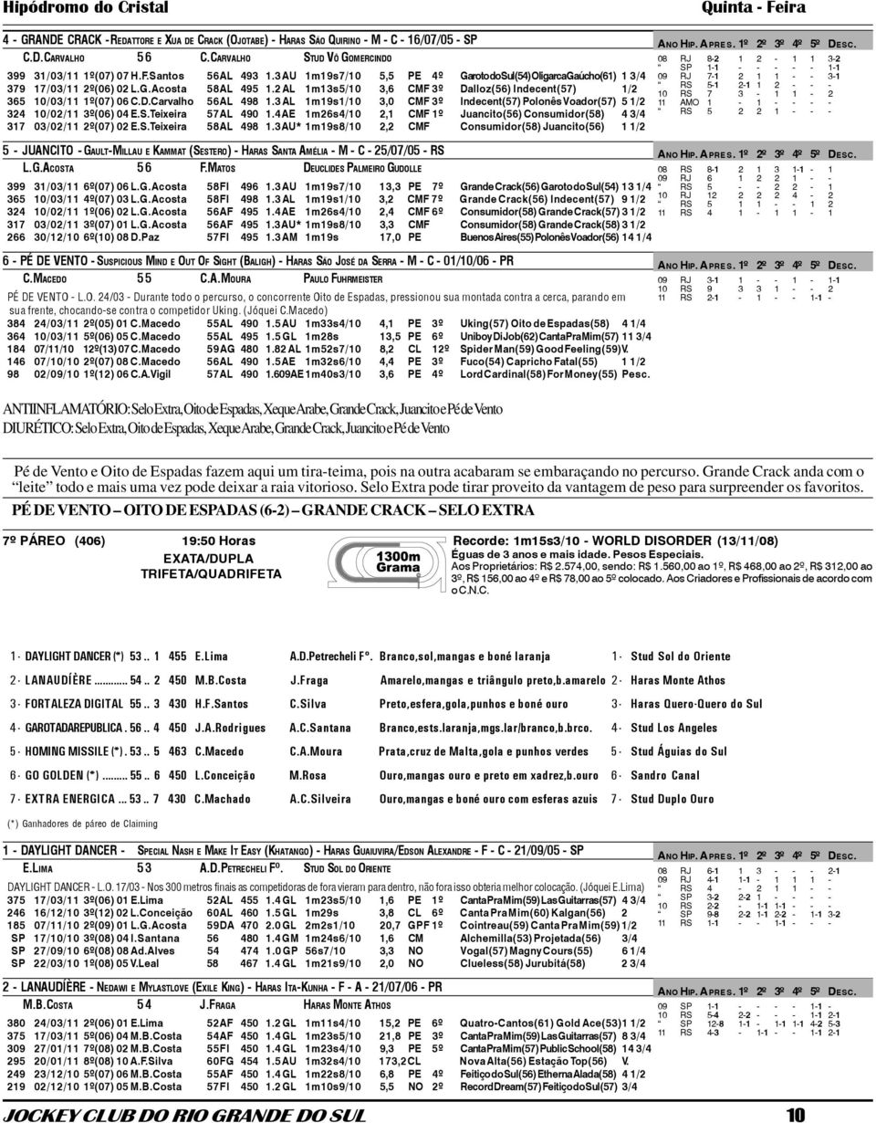 3 AU 1m19s7/10 5,5 PE 4º Garoto do Sul(54) Oligarca Gaúcho(61) 1 3/4 09 RJ 7-1 2 1 1 - - 3-1 RS 5-1 2-1 1 2 - - - 379 17/03/11 2º(06) 02 L.G.Acosta 58AL 495 1.
