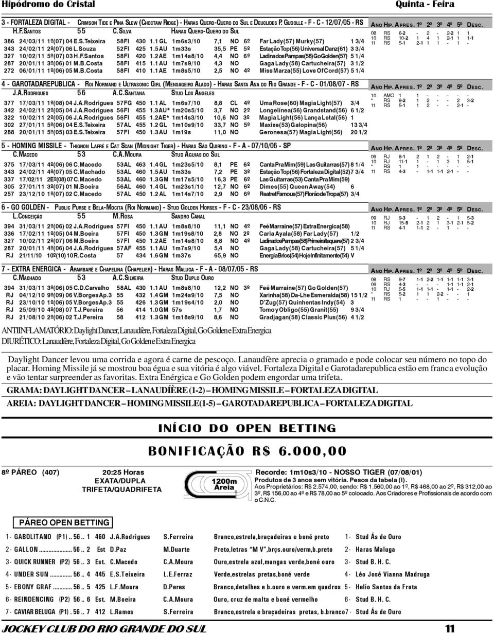 1 GL 1m6s3/10 7,1 NO 6º Far Lady(57) Murky(57) 1 3/4 11 RS 5-1 2-1 1 1-1 - 343 24/02/11 2º(07) 06 L.Souza 52FI 425 1.