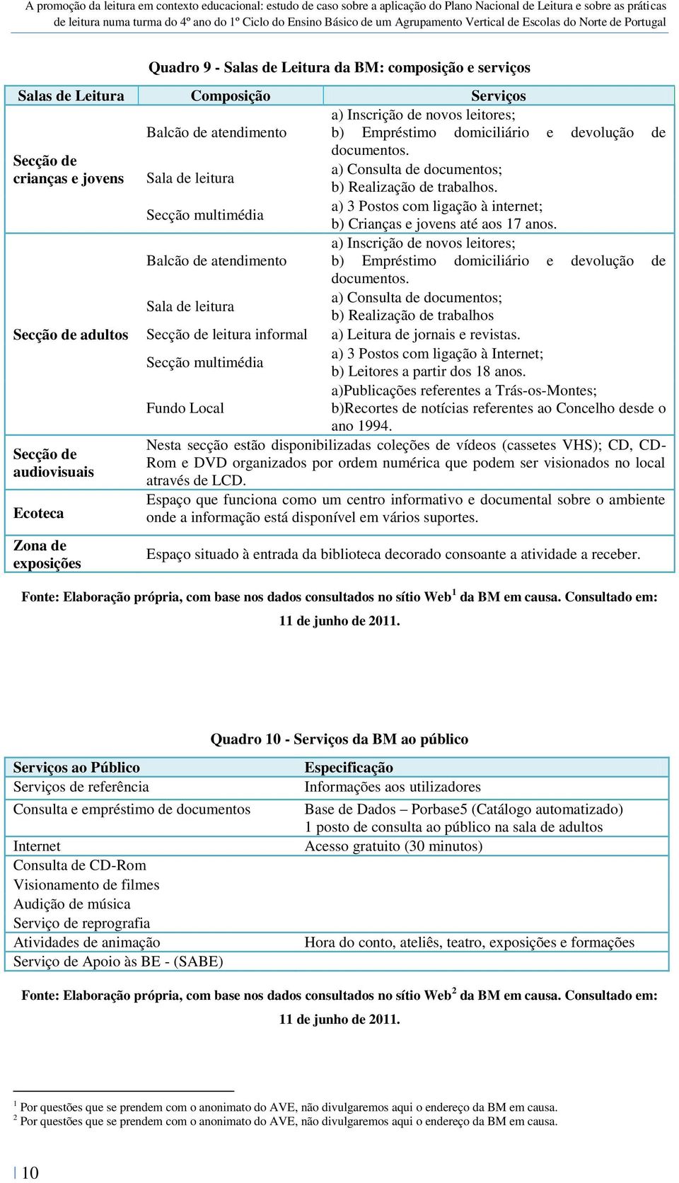 Secção multimédia a) 3 Postos com ligação à internet; b) Crianças e jovens até aos 17 anos. a) Inscrição de novos leitores; Balcão de atendimento b) Empréstimo domiciliário e devolução de documentos.