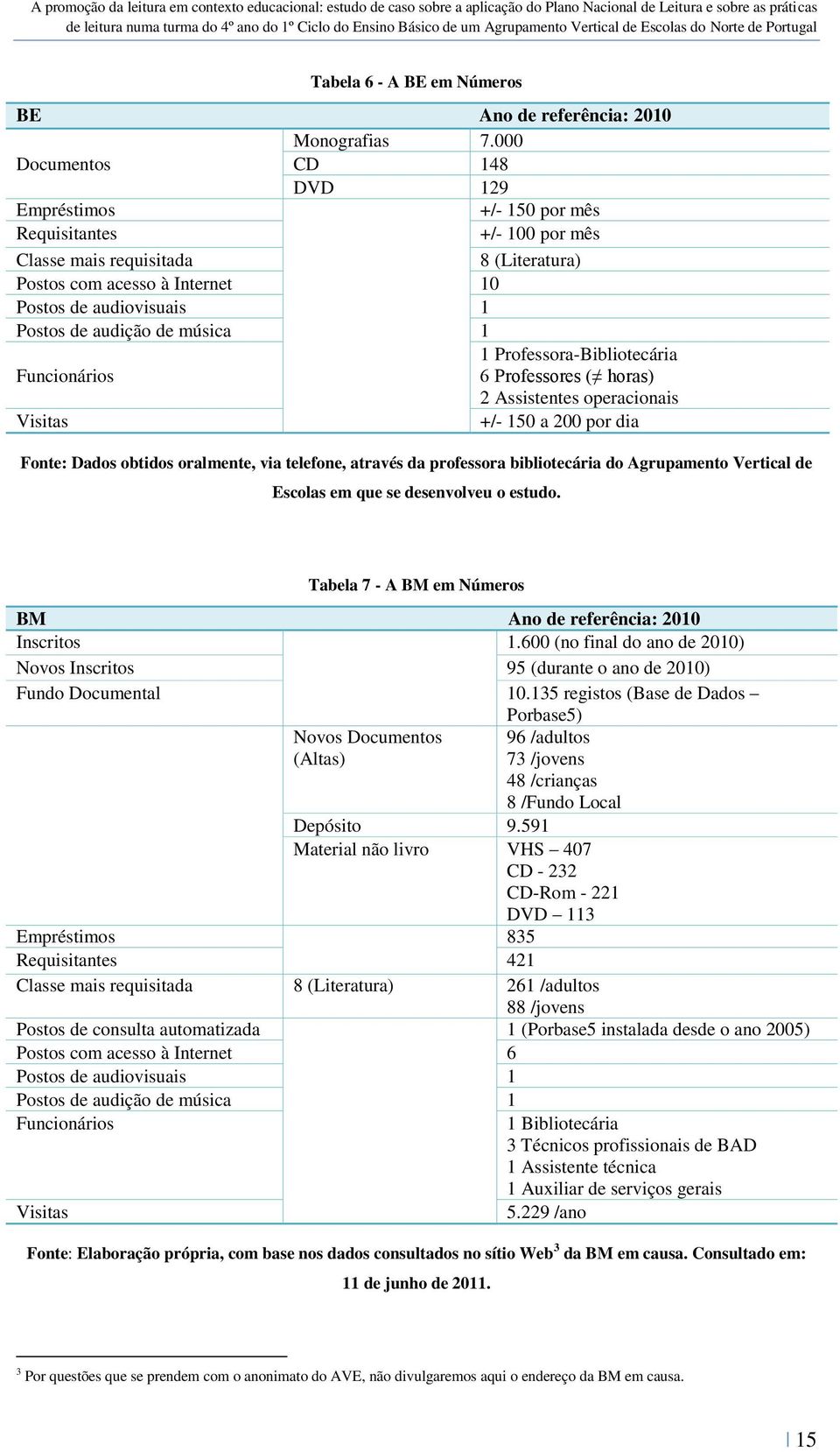 audição de música 1 Funcionários 1 Professora-Bibliotecária 6 Professores ( horas) 2 Assistentes operacionais Visitas +/- 150 a 200 por dia Fonte: Dados obtidos oralmente, via telefone, através da