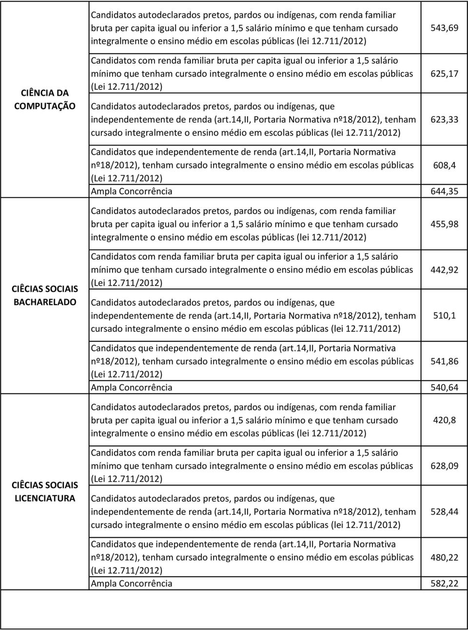 integralmente o ensino médio em escolas públicas 541,86 Ampla Concorrência 540,64 CIÊCIAS SOCIAIS LICENCIATURA 420,8