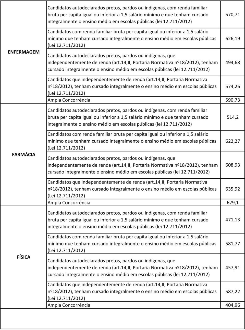 integralmente o ensino médio em escolas públicas 635,92 Ampla Concorrência 629,1 FÍSICA 471,13 581,77