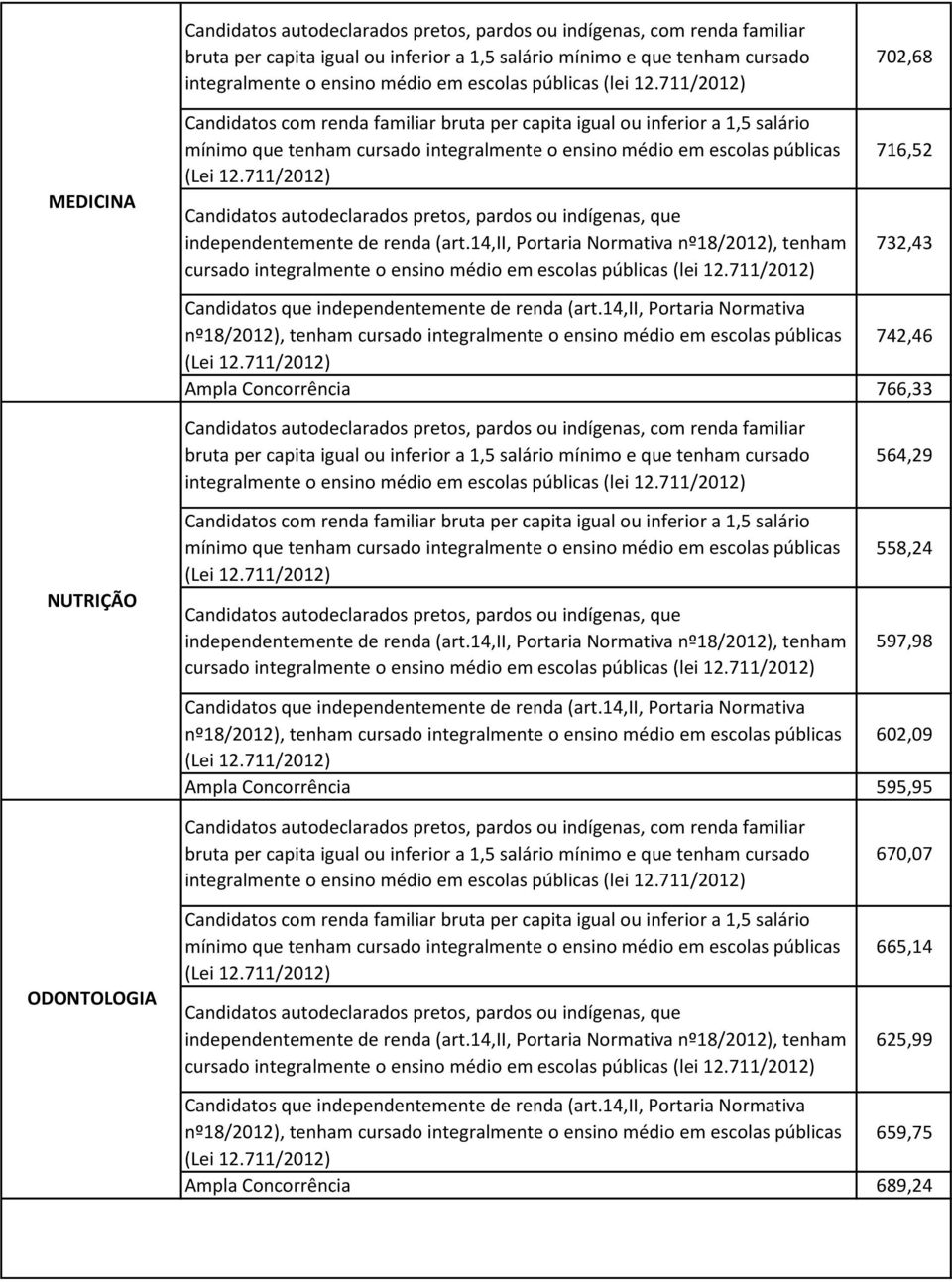 integralmente o ensino médio em escolas públicas 602,09 Ampla Concorrência 595,95 ODONTOLOGIA 670,07