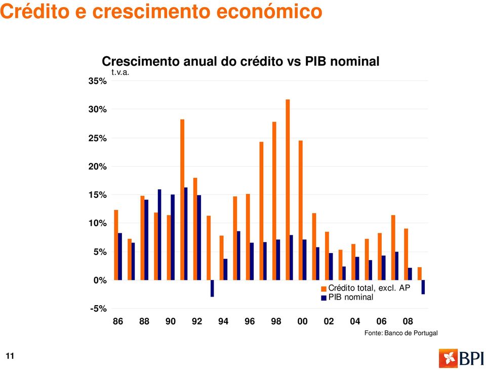 AP PIB nominal 86 88 9 92 94 96 98 2 4 6 8 Fonte: