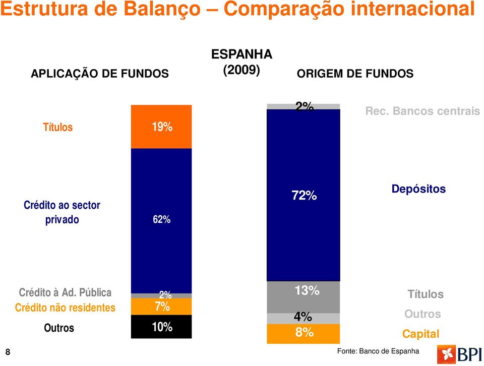 Bancos centrais Crédito ao sector privado 62% 72% Depósitos Crédito à