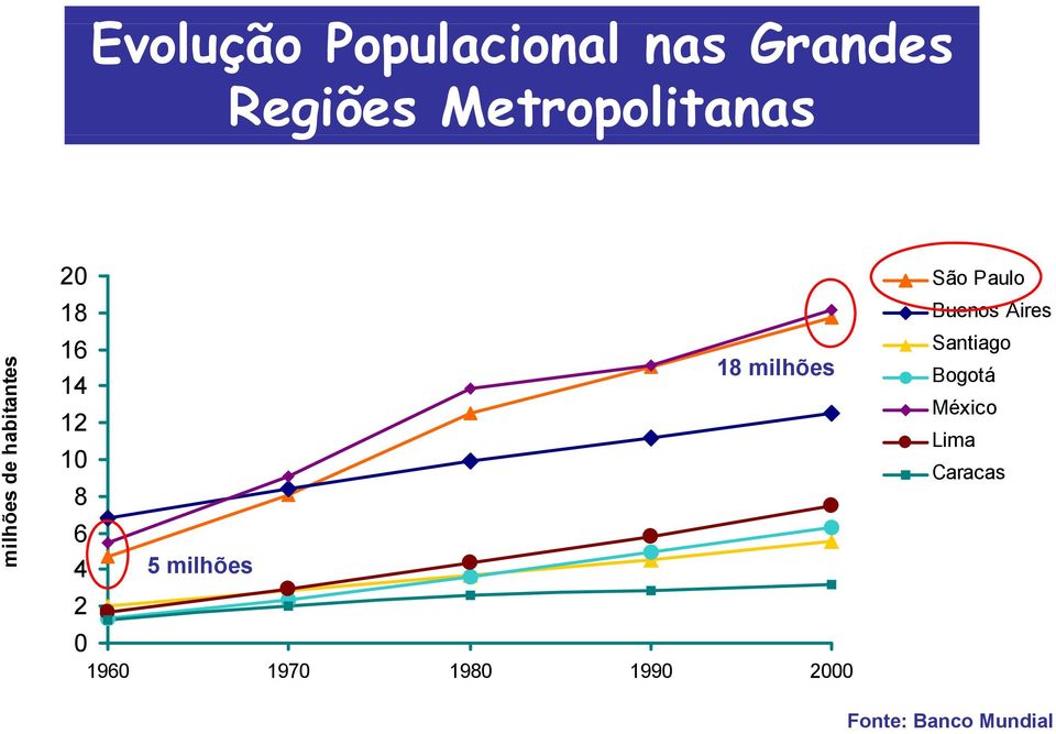 milhões 2 0 1960 1970 1980 1990 2000 São Paulo Buenos