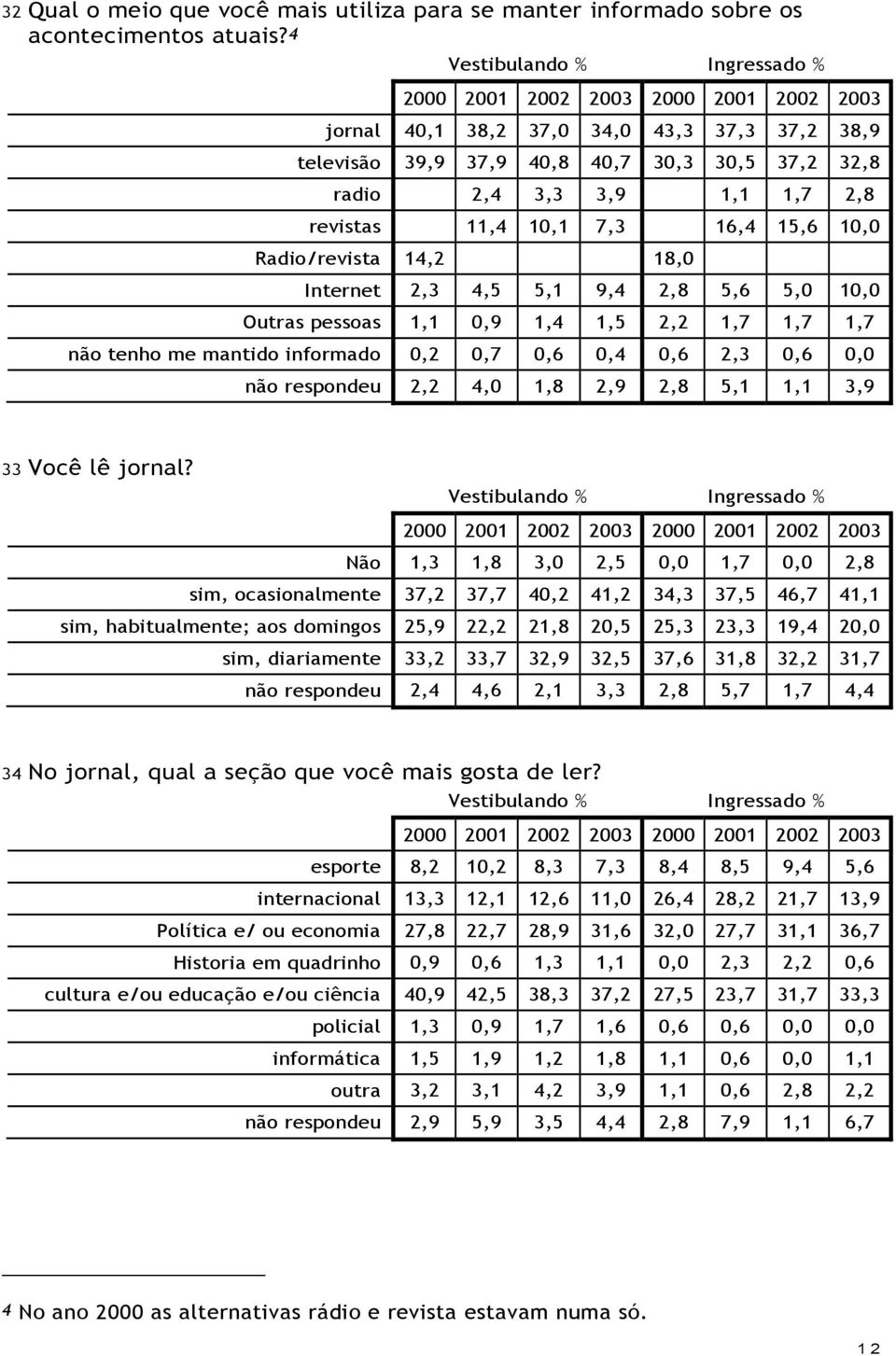 2,3 4,5 5,1 9,4 2,8 5,6 5,0 10,0 Outras pessoas 1,1 0,9 1,4 1,5 2,2 1,7 1,7 1,7 não tenho me mantido informado 0,2 0,7 0,6 0,4 0,6 2,3 0,6 0,0 não respondeu 2,2 4,0 1,8 2,9 2,8 5,1 1,1 3,9 33 Você lê