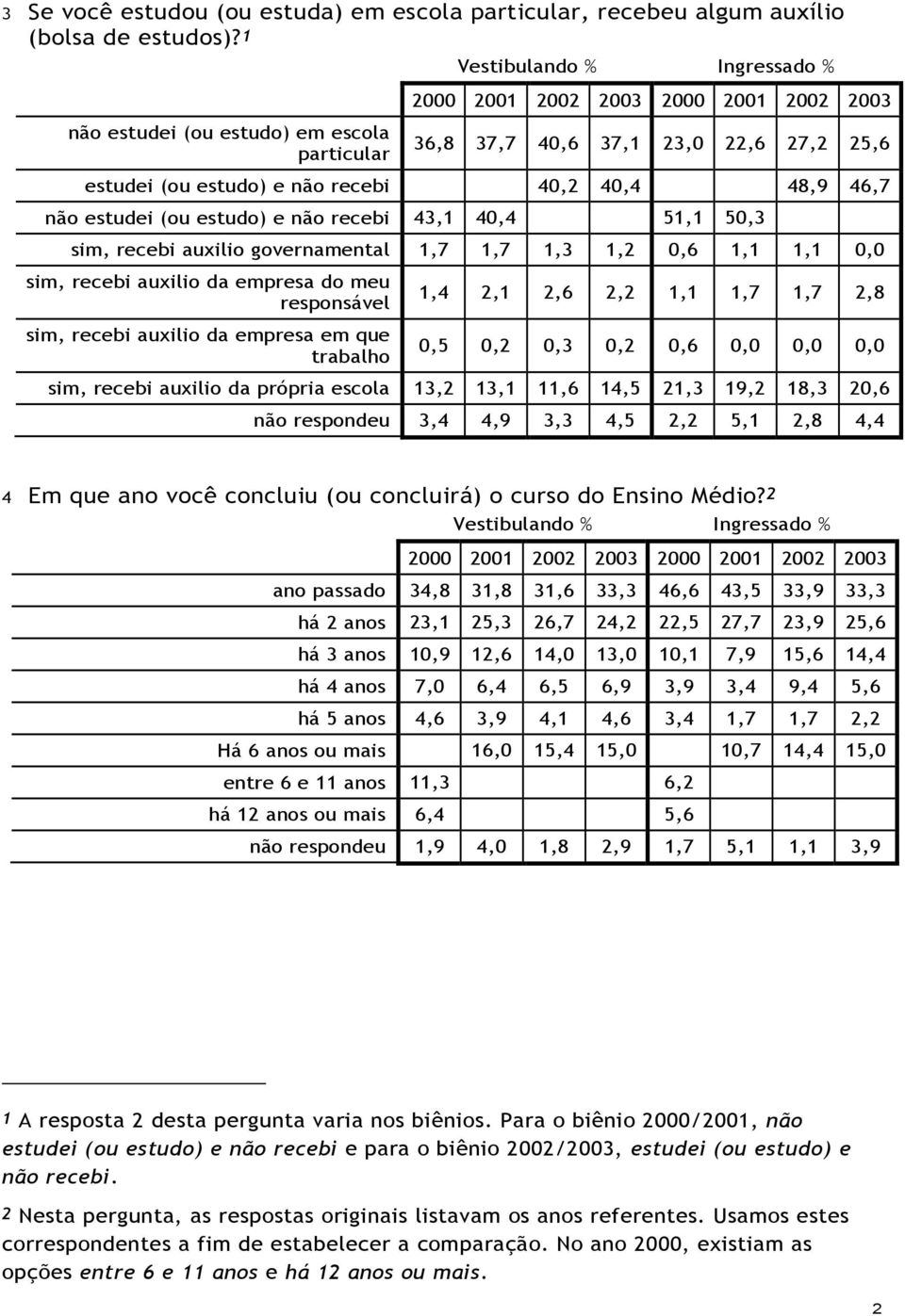 sim, recebi auxilio governamental 1,7 1,7 1,3 1,2 0,6 1,1 1,1 0,0 sim, recebi auxilio da empresa do meu responsável sim, recebi auxilio da empresa em que trabalho 1,4 2,1 2,6 2,2 1,1 1,7 1,7 2,8 0,5