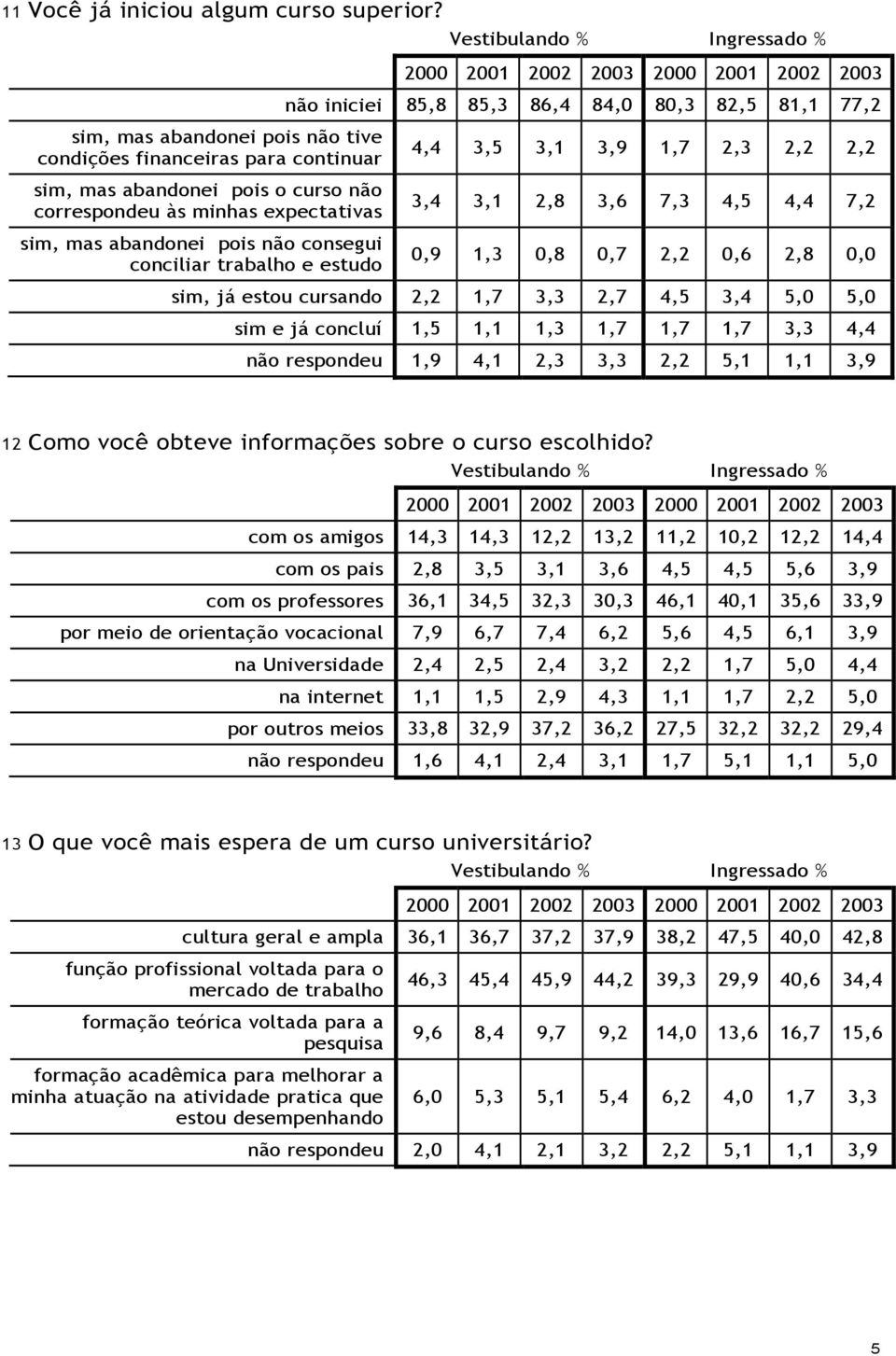 mas abandonei pois não consegui conciliar trabalho e estudo 4,4 3,5 3,1 3,9 1,7 2,3 2,2 2,2 3,4 3,1 2,8 3,6 7,3 4,5 4,4 7,2 0,9 1,3 0,8 0,7 2,2 0,6 2,8 0,0 sim, já estou cursando 2,2 1,7 3,3 2,7 4,5