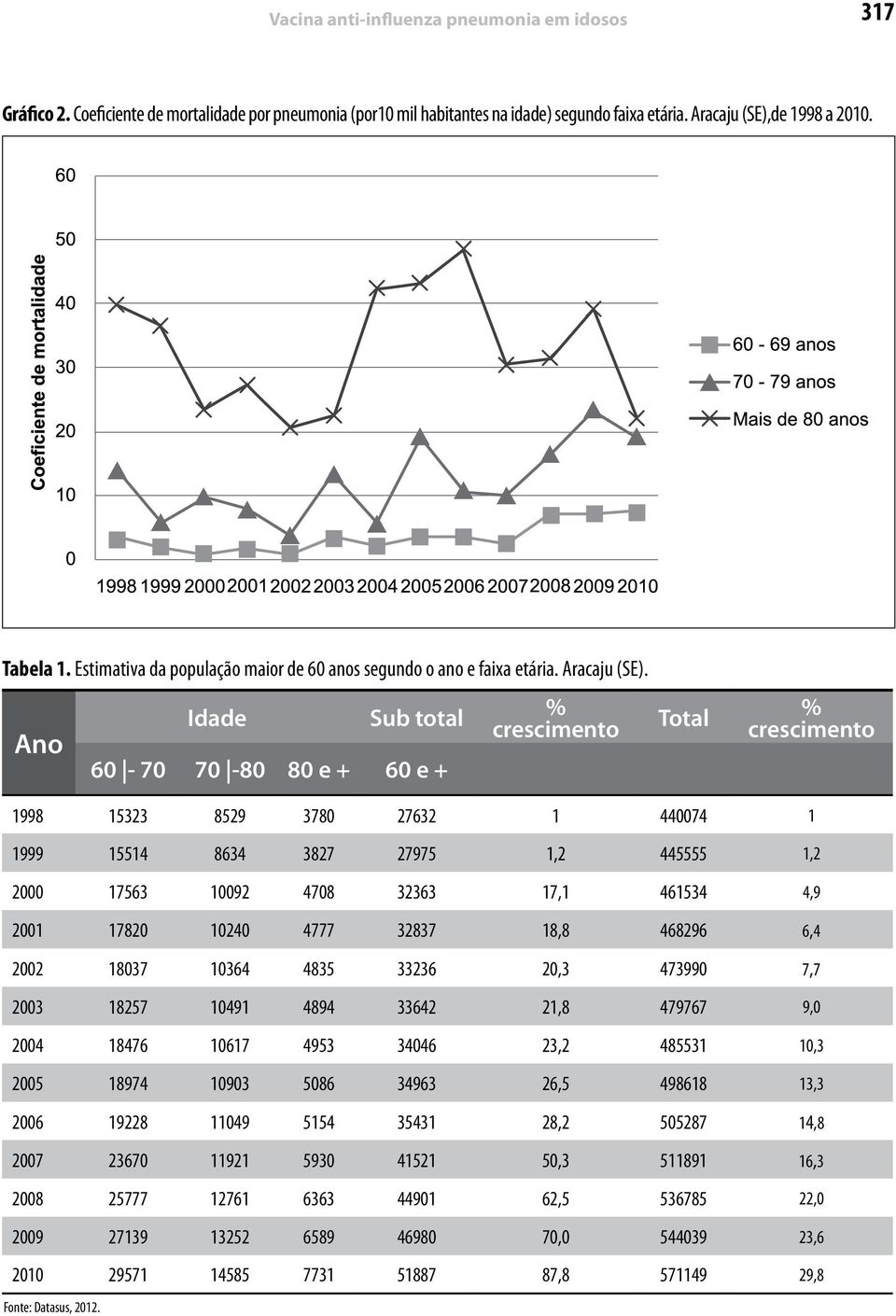 Ano Idade Sub total 60-70 70-80 80 e + 60 e + % crescimento Total % crescimento 1998 15323 8529 3780 27632 1 440074 1 1999 15514 8634 3827 27975 1,2 445555 1,2 2000 17563 10092 4708 32363 17,1 461534