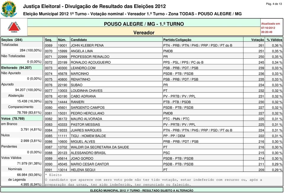 COM PSB - PRB / PDT / PSB 239 0,33 % Não Apurado 0074 45678 MARCINHO PSDB - PTB / PSDB 236 0,33 % 0 (0,00%) 0075 40800 RENATINHO PSB - PRB / PDT / PSB 235 0,33 % Apurado 0076 22190 SUBAO PR 234 0,33