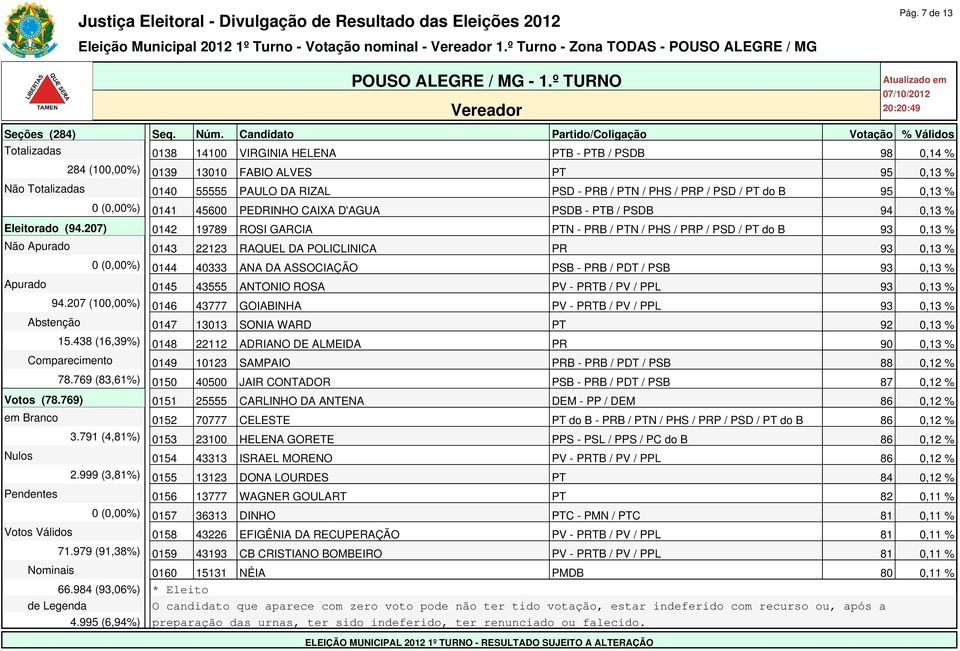 207) 0142 19789 ROSI GARCIA PTN - PRB / PTN / PHS / PRP / PSD / PT do B 93 0,13 % Não Apurado 0143 22123 RAQUEL DA POLICLINICA PR 93 0,13 % 0 (0,00%) 0144 40333 ANA DA ASSOCIAÇÃO PSB - PRB / PDT /