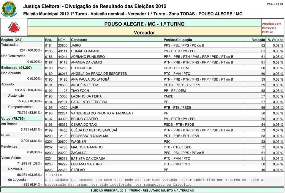 MAURICIO DEM - PP / DEM 60 0,08 % Não Apurado 0189 36016 ANGELA DA PRAÇA DE ESPORTES PTC - PMN / PTC 60 0,08 % 0 (0,00%) 0190 19190 ANA PAULA DO JATOBÁ PTN - PRB / PTN / PHS / PRP / PSD / PT do B 59