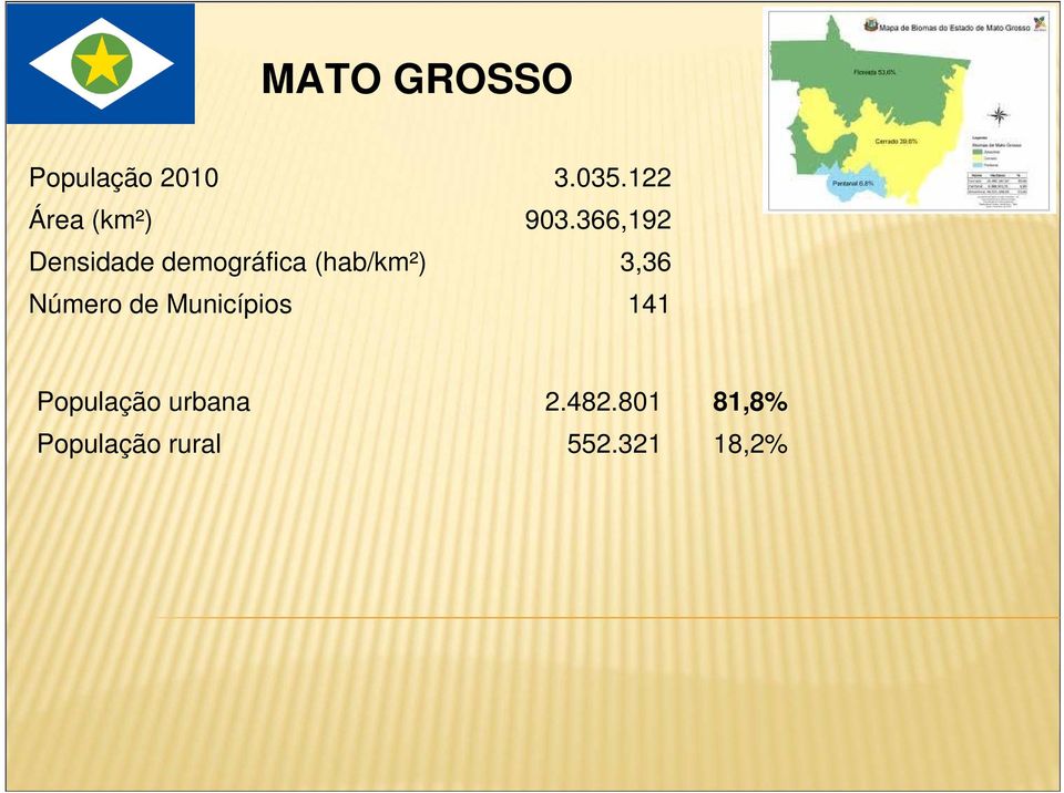 3,36 Número de Municípios 141 População