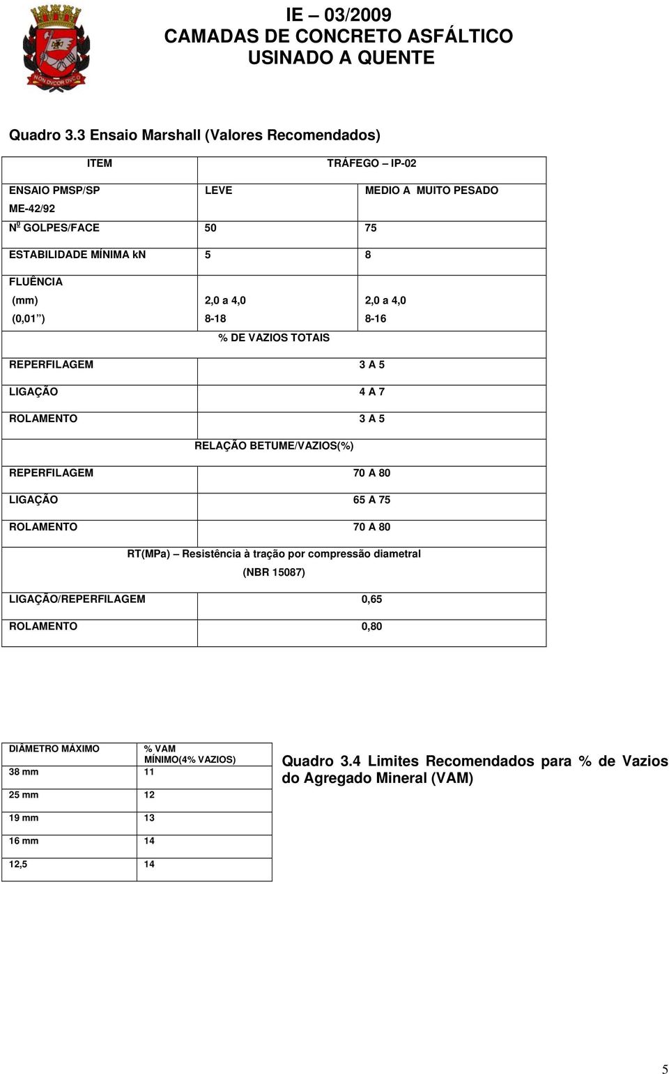 FLUÊNCIA (mm) (0,01 ) 2,0 a 4,0 8-18 % DE VAZIOS TOTAIS 2,0 a 4,0 8-16 REPERFILAGEM 3 A 5 LIGAÇÃO 4 A 7 ROLAMENTO 3 A 5 RELAÇÃO BETUME/VAZIOS(%) REPERFILAGEM