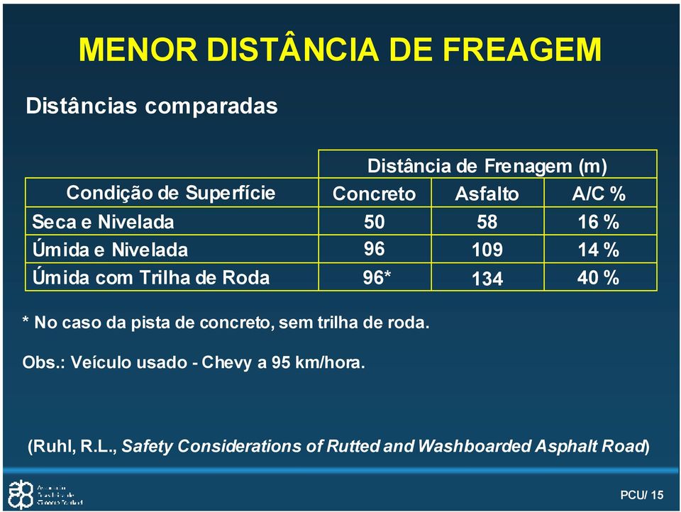 109 14 % 96* 134 40 % * No caso da pista de concreto, sem trilha de roda. Obs.