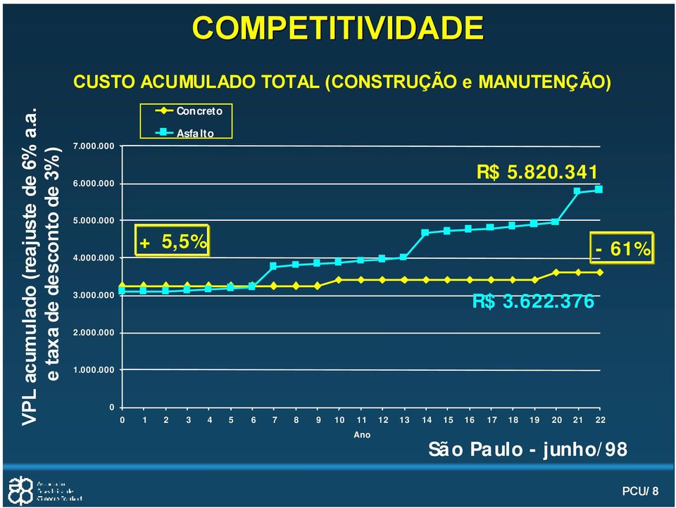 000.000 2.000.000 1.000.000 0 Concreto Asfalto R$ 5.820.341 + 5,5% - 61% R$ 3.622.