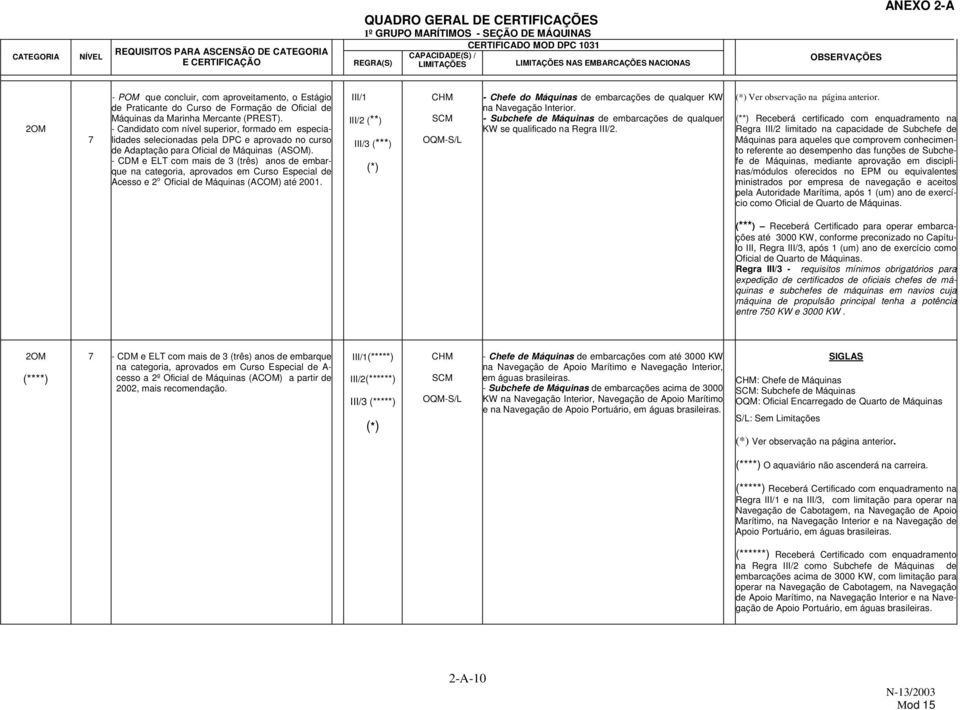 - CDM e ELT com mais de 3 (três) anos de embarque na categoria, aprovados em Curso Especial de Acesso e 2 o Oficial de Máquinas (ACOM) até 2001.