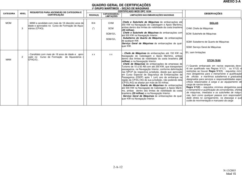 - Chefe e Subchefe de Máquinas de embarcações com até 500 KW na - Subalterno de Quarto de Máquinas de embarcações de qualquer KW. -Serviço Geral de Máquinas de embarcações de qualquer KW.