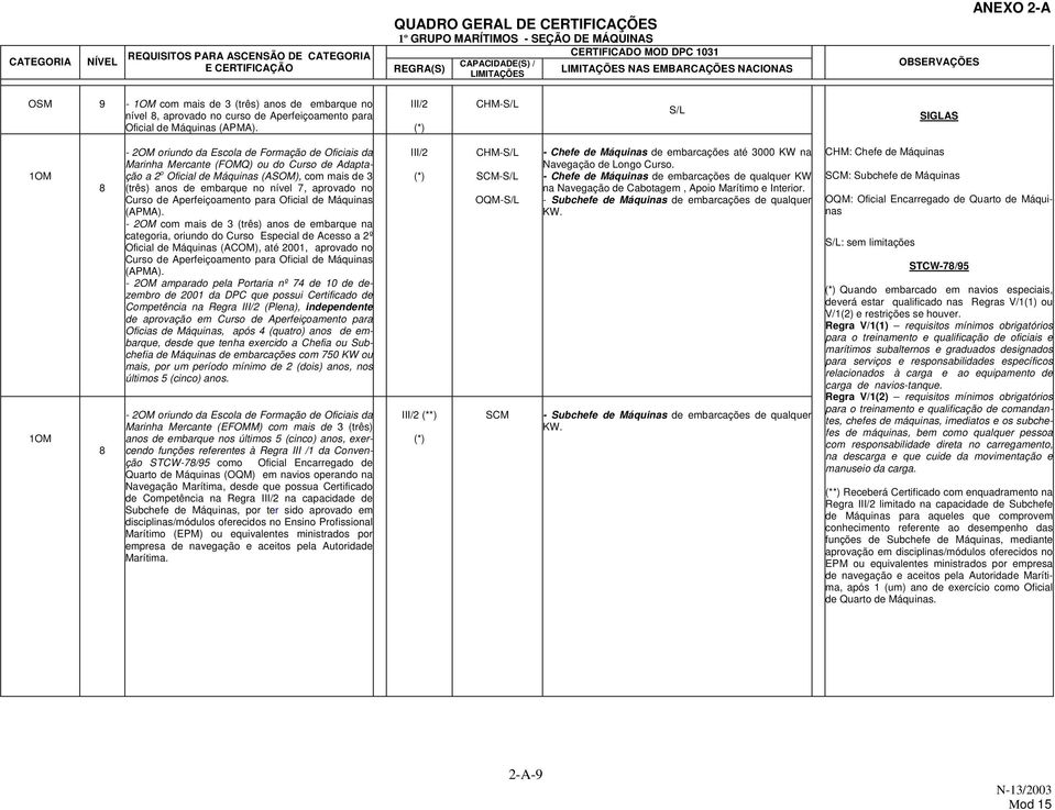 III/2 -S/L S/L 1OM 1OM 8 8-2OM oriundo da Escola de Formação de Oficiais da Marinha Mercante (FOMQ) ou do Curso de Adaptação a 2 o Oficial de Máquinas (ASOM), com mais de 3 (três) anos de embarque no