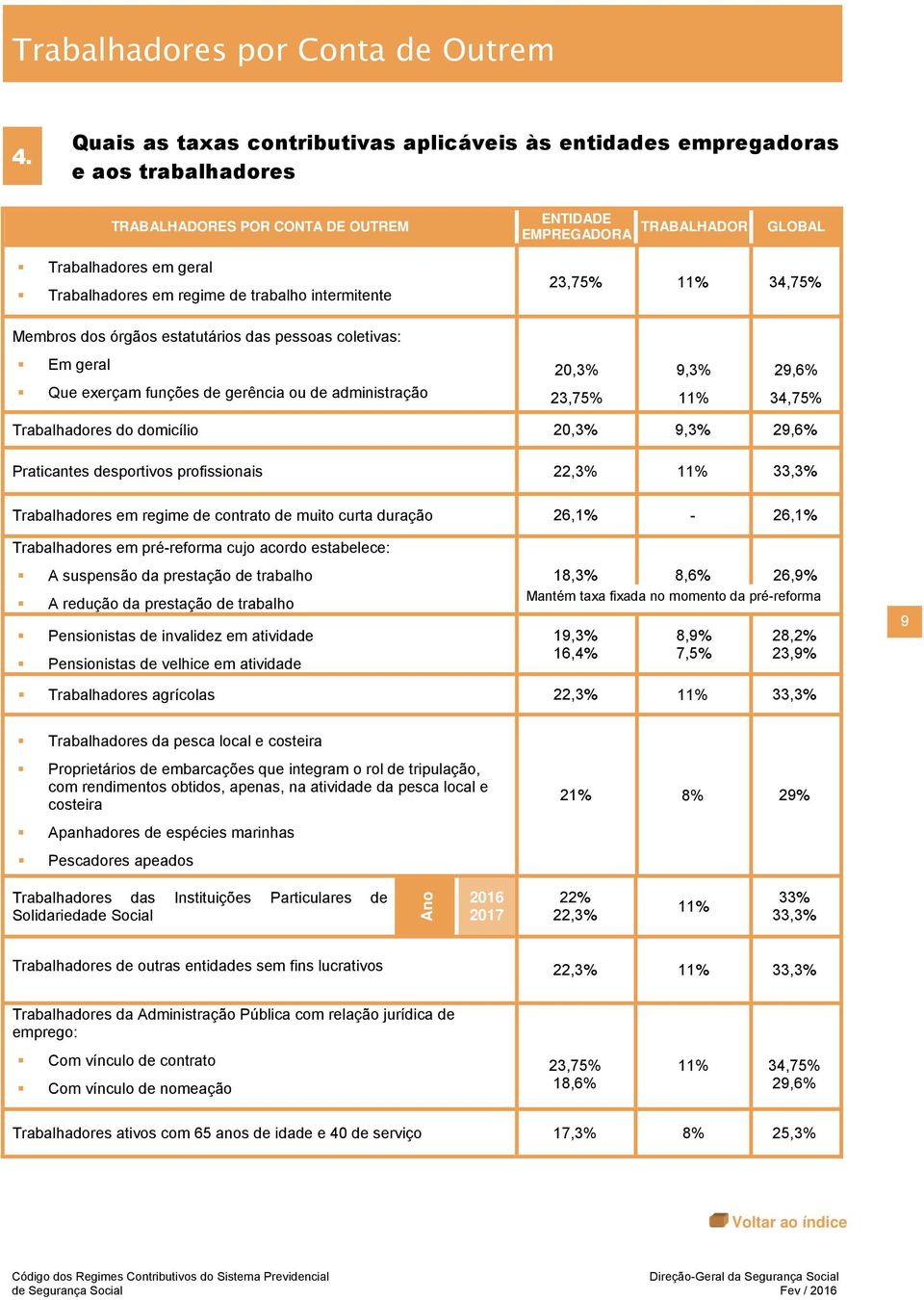 34,75% Trabalhadores do domicílio 20,3% 9,3% 29,6% Praticantes desportivos profissionais 22,3% 11% 33,3% Trabalhadores em regime de contrato de muito curta duração 26,1% - 26,1% Trabalhadores em