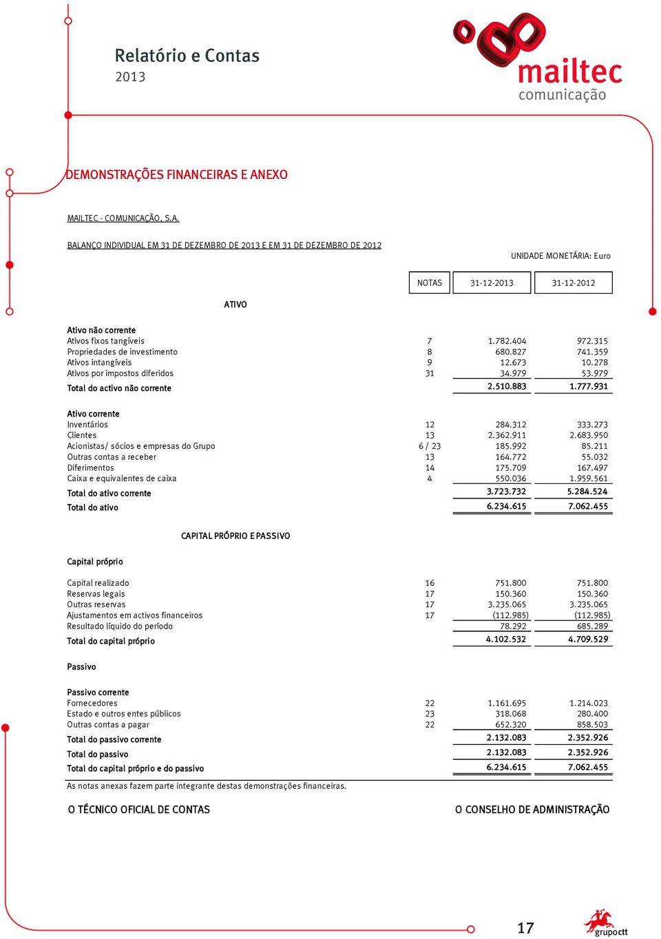 931 Ativo corrente Inventários 12 284.312 333.273 Clientes 13 2.362.911 2.683.950 Acionistas/ sócios e empresas do Grupo 6 / 23 185.992 85.211 Outras contas a receber 13 164.772 55.