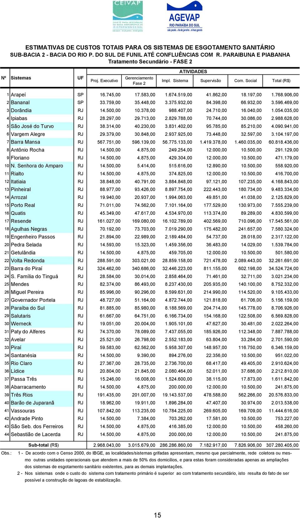 674.519,00 41.862,00 18.197,00 1.768.906,00 2 Bananal SP 33.759,00 35.448,00 3.375.932,00 84.398,00 66.932,00 3.596.469,00 3 Dorândia RJ 14.500,00 10.378,00 988.407,00 24.710,00 16.040,00 1.054.