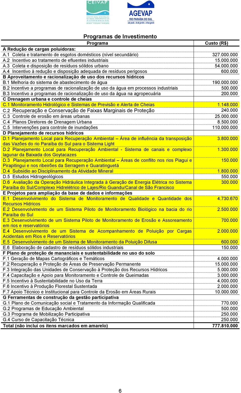 000 B Aproveitamento e racionalização de uso dos recursos hídricos B.1 Melhoria do sistema de abastecimento de água 190.000.000 B.2 Incentivo a programas de racionalização de uso da água em processos industriais 500.