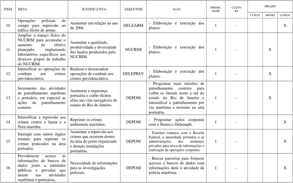 Intensificar as operações de combate aos crimes previdenciários. Incremento das atividades de patrulhamento marítimo e portuário, em especial as ações de patrulhamento costeiro.