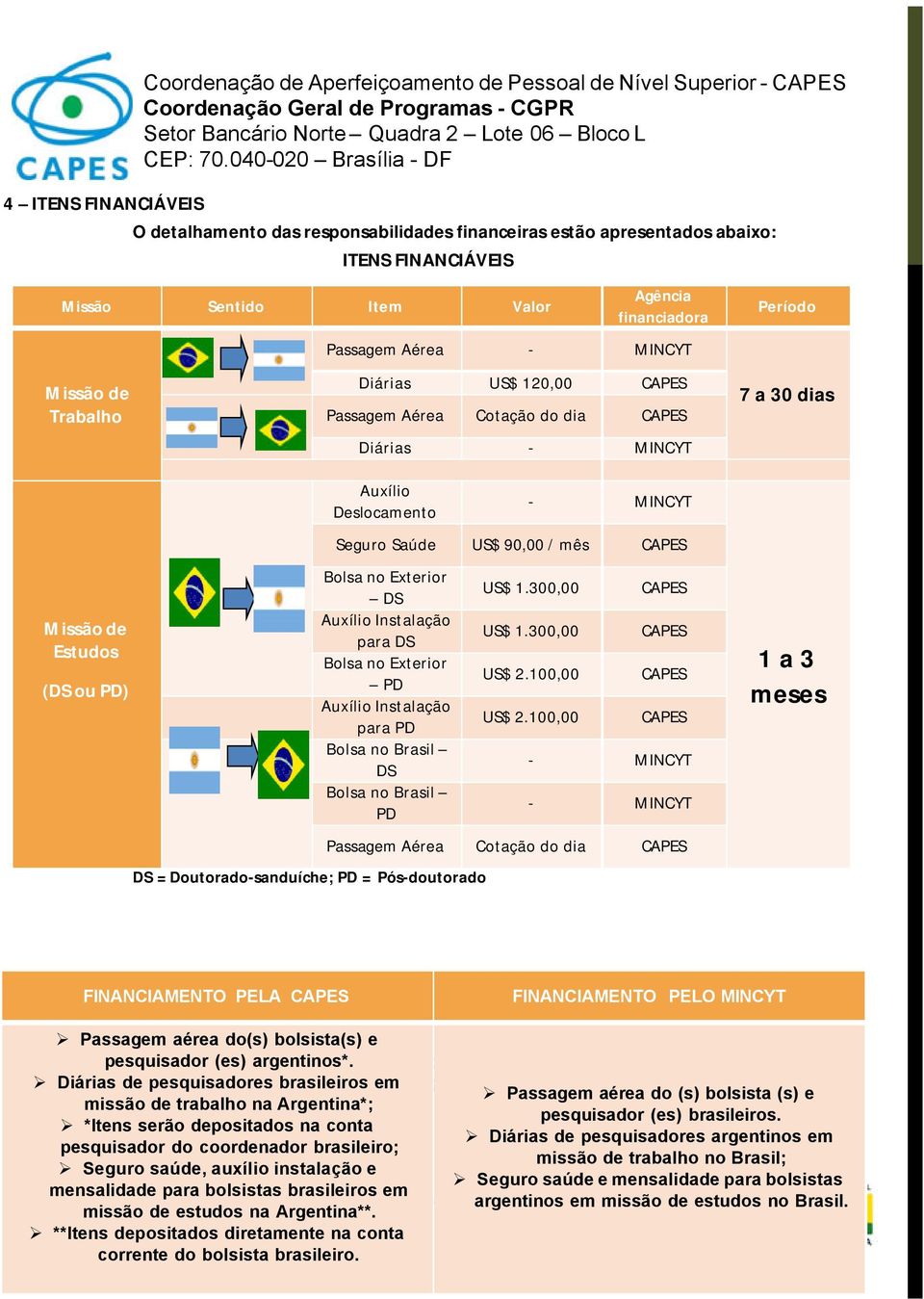 Bolsa no Exterior DS Auxílio Instalação para DS Bolsa no Exterior PD Auxílio Instalação para PD Bolsa no Brasil DS Bolsa no Brasil PD DS = Doutorado-sanduíche; PD = Pós-doutorado US$ 1.300,00 US$ 1.