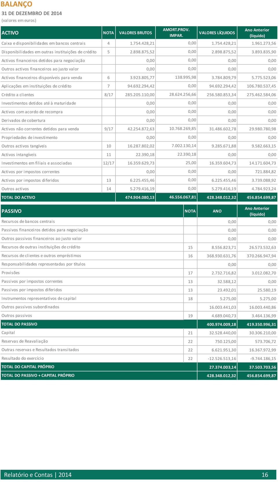 835,90 Activos financeiros detidos para negociação 0,00 0,00 0,00 0,00 Outros activos financeiros ao justo valor 0,00 0,00 0,00 0,00 Activos financeiros disponíveis para venda 6 3.923.805,77 138.