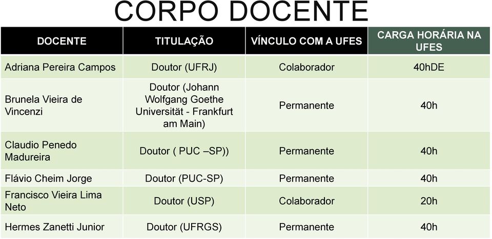 Permanente 40h Claudio Penedo Madureira Doutor ( PUC SP)) Permanente 40h Flávio Cheim Jorge Doutor (PUC-SP)