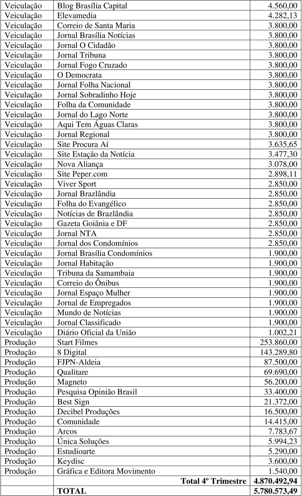 800,00 Veiculação Folha da Comunidade 3.800,00 Veiculação Jornal do Lago Norte 3.800,00 Veiculação Aqui Tem Águas Claras 3.800,00 Veiculação Jornal Regional 3.800,00 Veiculação Site Procura Aí 3.