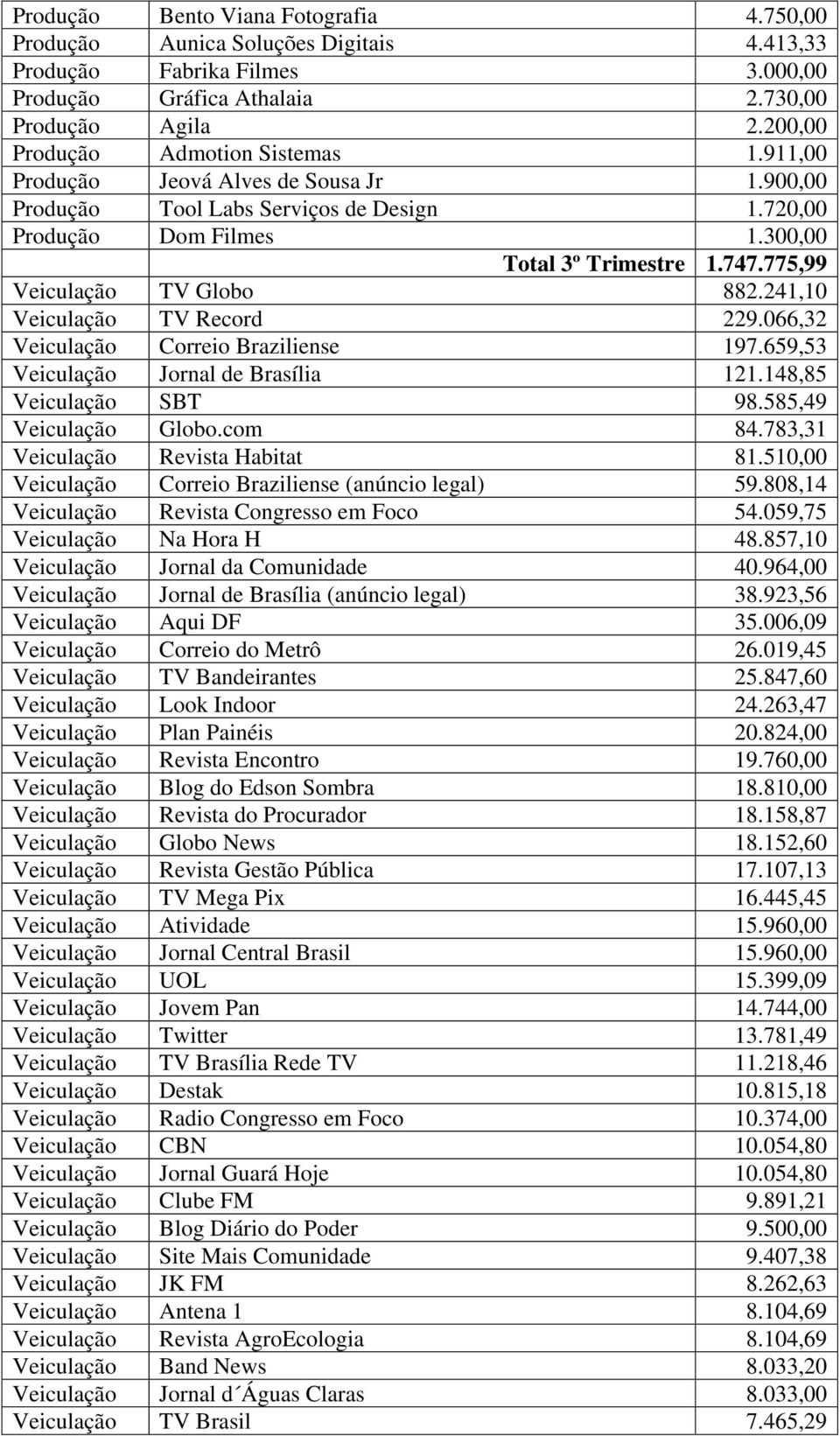 775,99 Veiculação TV Globo 882.241,10 Veiculação TV Record 229.066,32 Veiculação Correio Braziliense 197.659,53 Veiculação Jornal de Brasília 121.148,85 Veiculação SBT 98.585,49 Veiculação Globo.