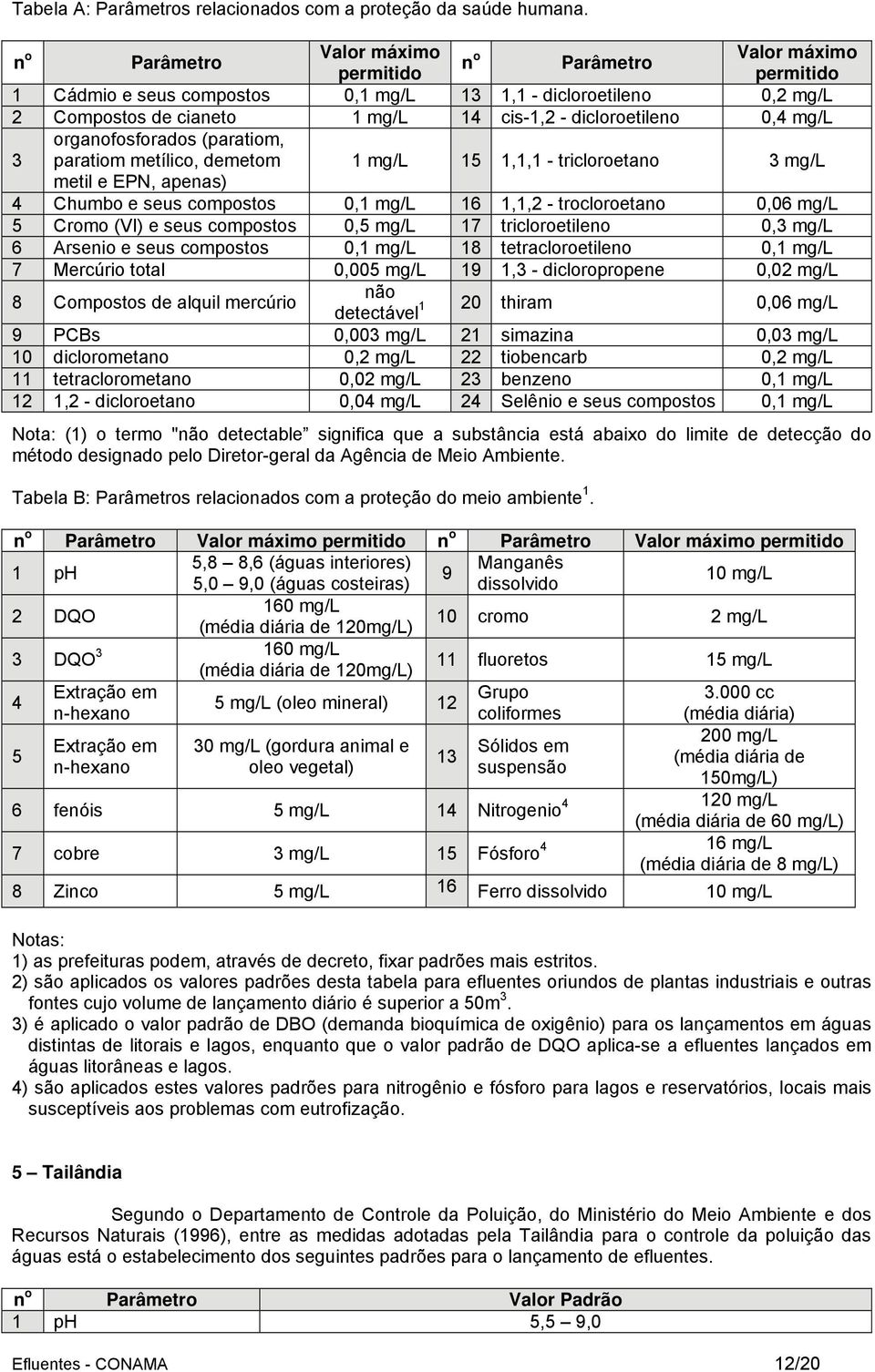 0,4 mg/l 3 organofosforados (paratiom, paratiom metílico, demetom 1 mg/l 15 1,1,1 - tricloroetano 3 mg/l metil e EPN, apenas) 4 Chumbo e seus compostos 0,1 mg/l 16 1,1,2 - trocloroetano 0,06 mg/l 5