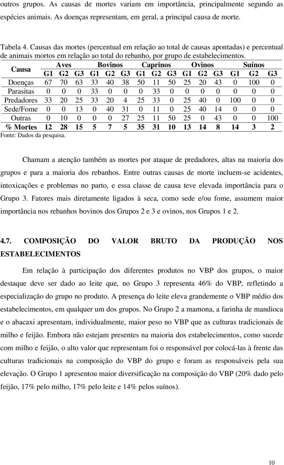 Causa Aves Bovinos Caprinos Ovinos Suínos G1 G2 G3 G1 G2 G3 G1 G2 G3 G1 G2 G3 G1 G2 G3 Doenças 67 70 63 33 40 38 50 11 50 25 20 43 0 100 0 Parasitas 0 0 0 33 0 0 0 33 0 0 0 0 0 0 0 Predadores 33 20