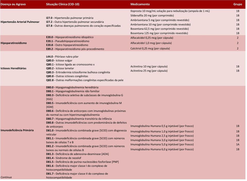 2 - Hipoparatireoidismo pós-procedimento Iloprosta 10 mcg/ml solução para nebulização (ampola de 1 ml) Sildenafila 20 mg (por comprimido) Ambrisentana 5 mg (por comprimido revestido) Ambrisentana 10