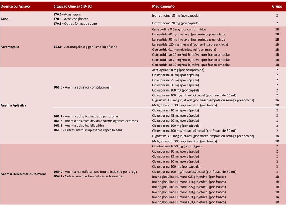 8 - Outras anemias aplásticas especificadas D59.0 - Anemia hemolítica auto-imune induzida por droga D59.