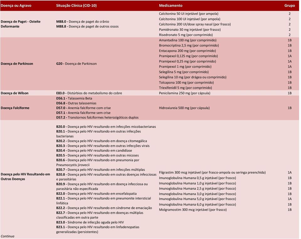 Pamidronato 30 mg injetável (por frasco) 2 Risedronato 5 mg (por comprimido) 2 Amantadina 100 mg (por comprimido) Bromocriptina 2,5 mg (por comprimido) Entacapona 200 mg (por comprimido) Pramipexol