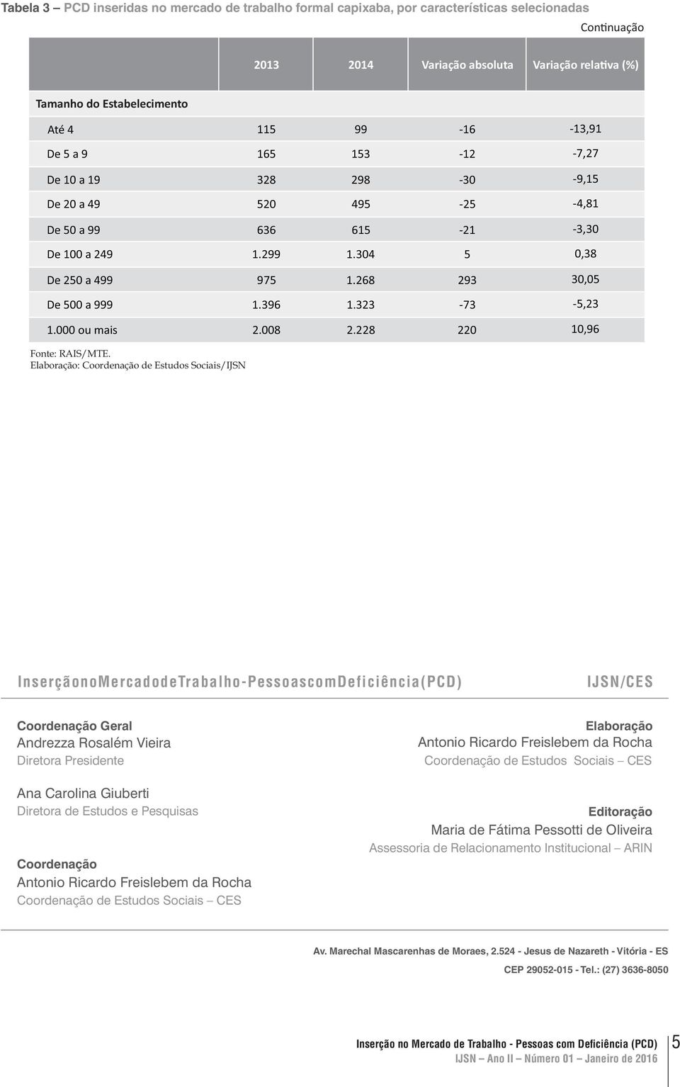 228-16 -13,91-12 -7,27-30 -9,15-25 -4,81-21 -3,30 5 0,38 293 30,05-73 -5,23 220 10,96 Elaboração: Coordenação de Estudos Sociais/IJSN Inserção no Mercado de Trabalho - Pessoas com Deficiência (PCD)