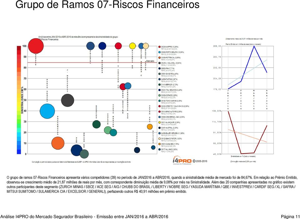 Além das 20 companhias apresentadas no gráfico existem outros participantes deste segmento (ZURICH MINAS / SBCE / ACE SEG / AIG / CHUBB DO BRASIL / LIBERTY / NOBRE SEG / YASUDA MARÍTIMA / QBE /