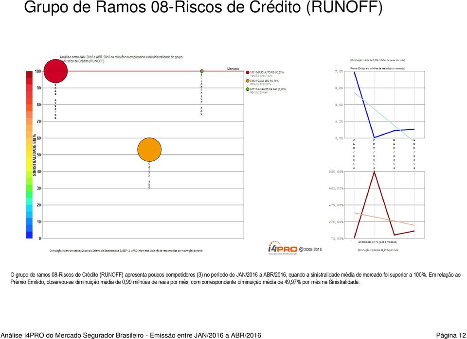 Em relação ao Prêmio Emitido, observou-se diminuição média de 0,99 milhões de reais por mês, com correspondente