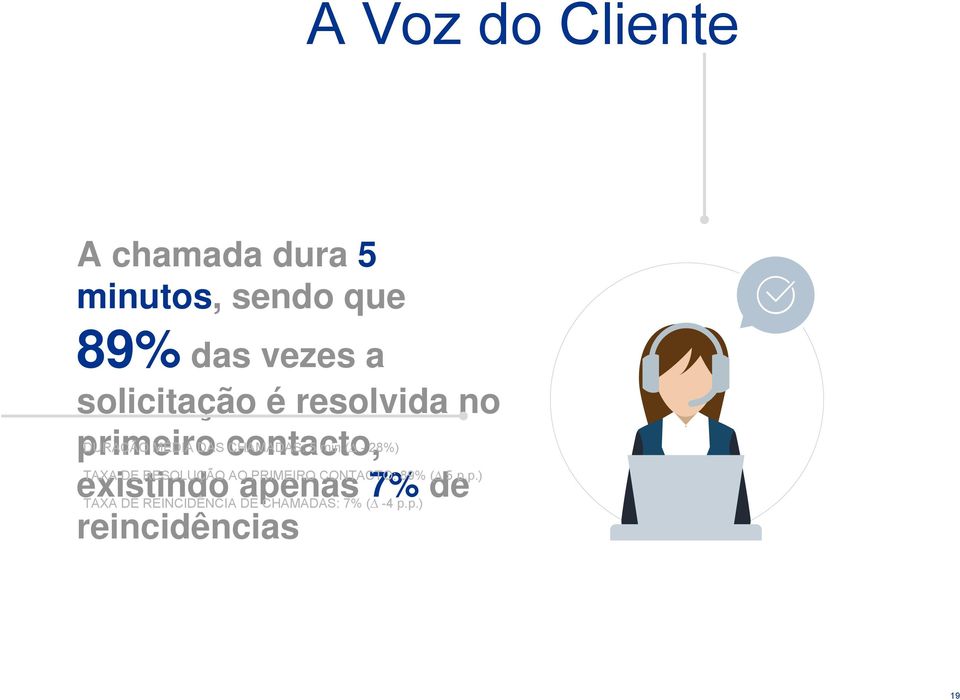 5 min ( - 28%) TAXA DE RESOLUÇÃO AO PRIMEIRO CONTACTO: 89% ( 5 p.