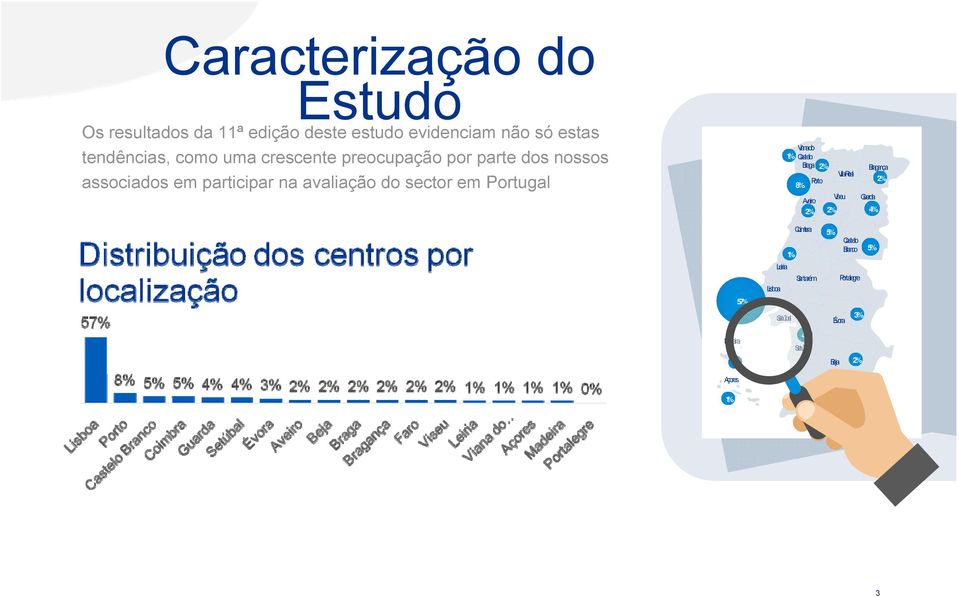 Vianado 1% Castelo Braga 2% Porto 8% Vila Real Aveiro Viseu 2% 2% Bragança 2% Guarda 4% 57% Madeira 1% Açores