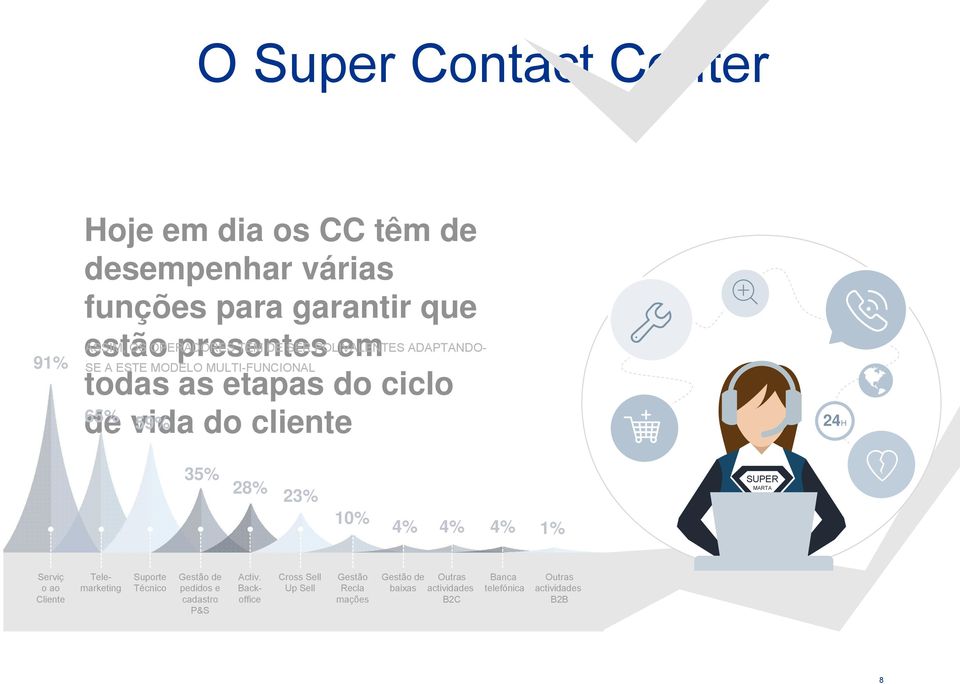 24H 35% 28% 23% SUPER MARTA 10% 4% 4% 4% 1% Serviç o ao Cliente Telemarketing Suporte Técnico Gestão de pedidos e cadastro P&S