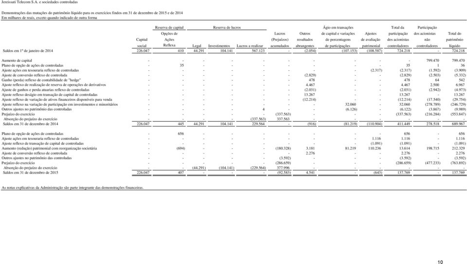 Investimentos Lucros a realizar acumulados abrangentes de participações patrimonial controladores controladores líquido Saldos em 1º de janeiro de 2014 226.047 410 44.291 104.141 567.123 - (2.