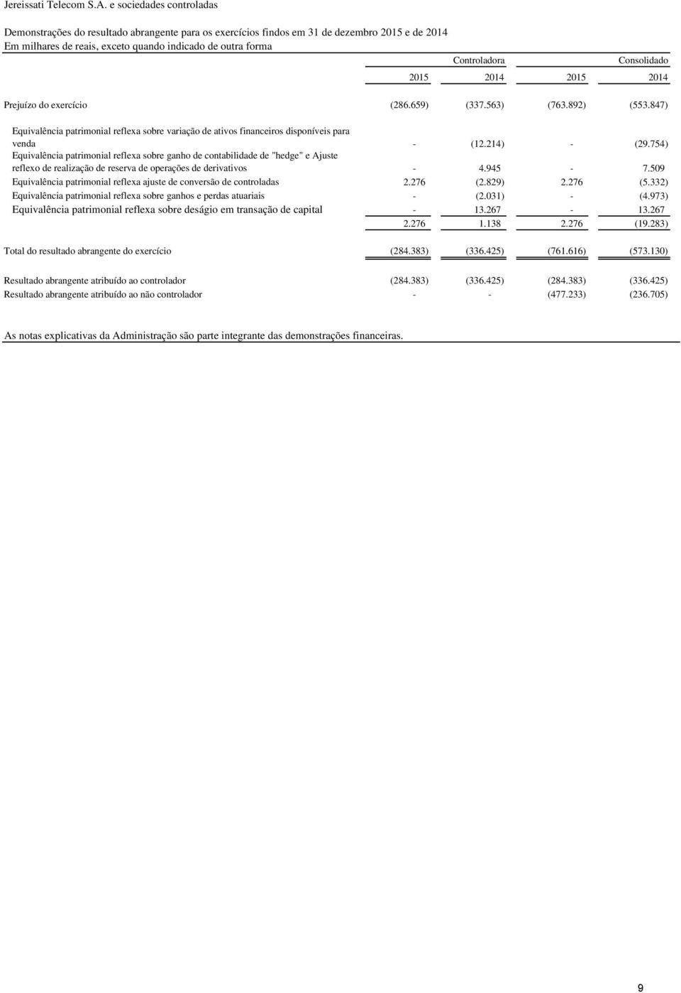 754) Equivalência patrimonial reflexa sobre ganho de contabilidade de "hedge" e Ajuste reflexo de realização de reserva de operações de derivativos - 4.945-7.