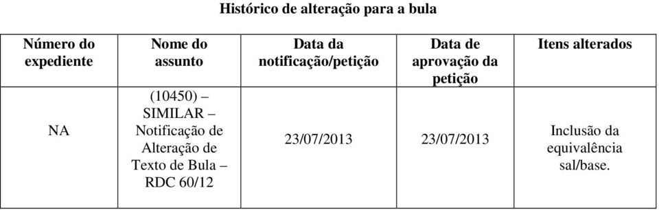 RDC 60/12 Data da notificação/petição Data de aprovação da petição