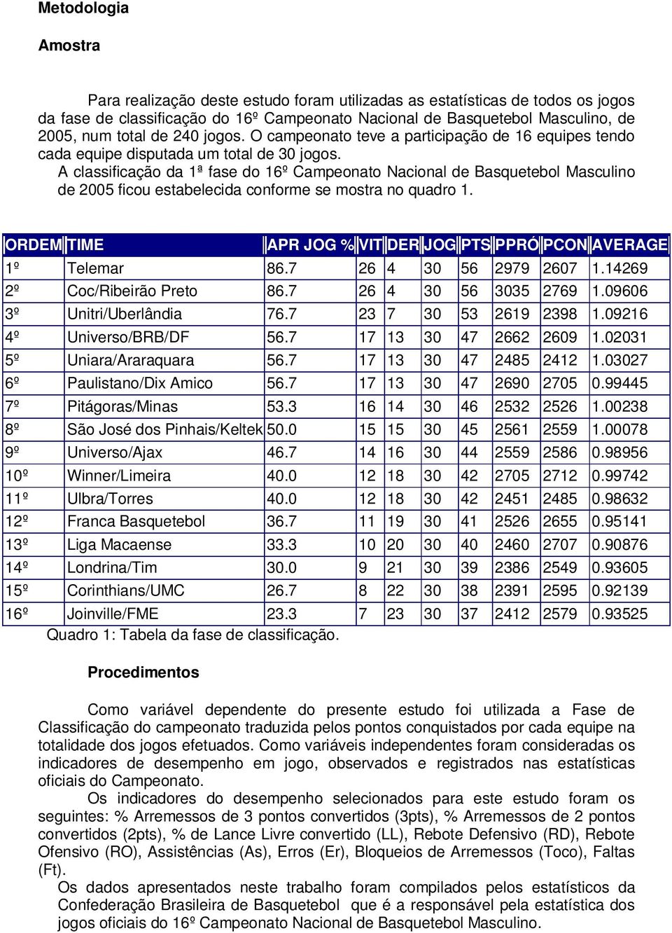 A classificação da 1ª fase do 16º Campeonato Nacional de Basquetebol Masculino de 2005 ficou estabelecida conforme se mostra no quadro 1. ORDEM TIME APR JOG % VIT DER JOG PTS PPRÓ PCON AVERAGE 1º 86.